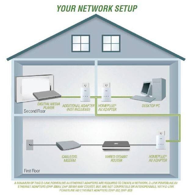 PowerLine your network setup