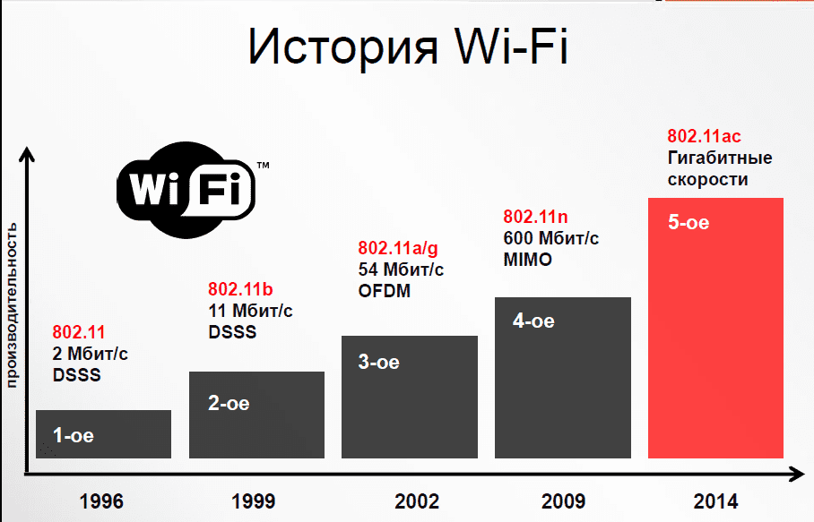 Стандарт WiFi